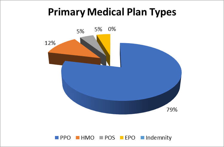 Top primary medical plan types: 79% PPO, 12% HMO, 5% POS, 5% EPO, 0% Indeminity