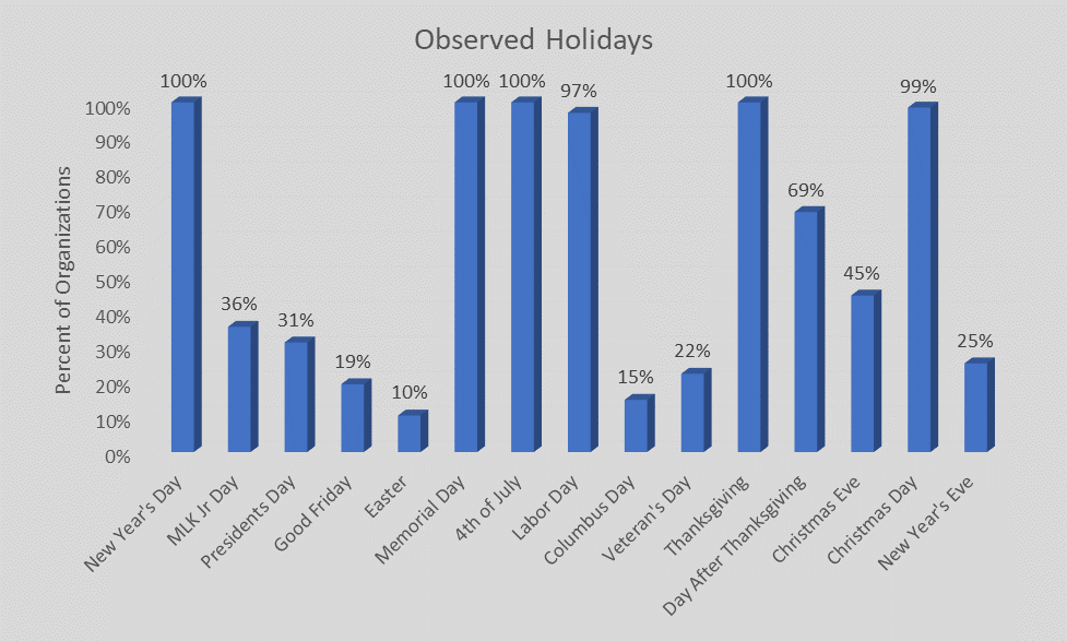 The most observed holidays are New Years Day, Memorial Day, 4th of July, Labor Day, Thanksgiving and Christmas