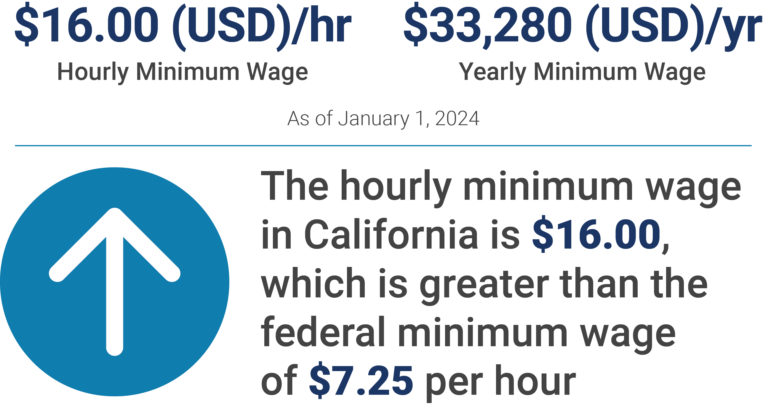 California hourly minimum wage as of 2024