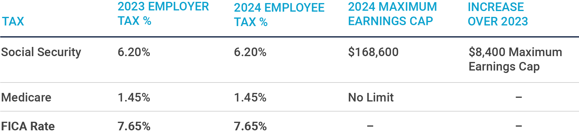Effective January 1, 2024, the U.S. Social Security Administration will increase the maximum earnings subject to the Social Security payroll tax by $8,400 (from $160,200 in 2023 to $168,600 in 2024).