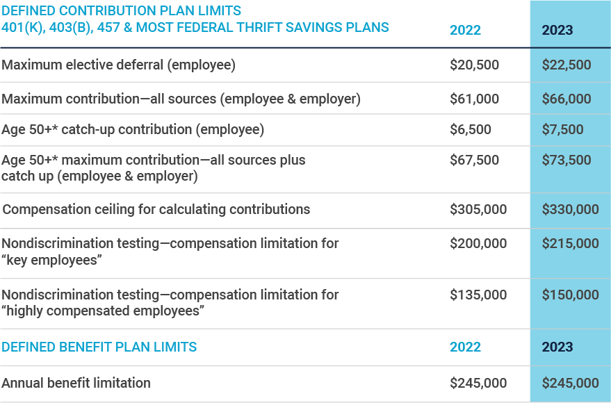 IRS Announces 2023 Maximum Retirement Plan Contribution Limits