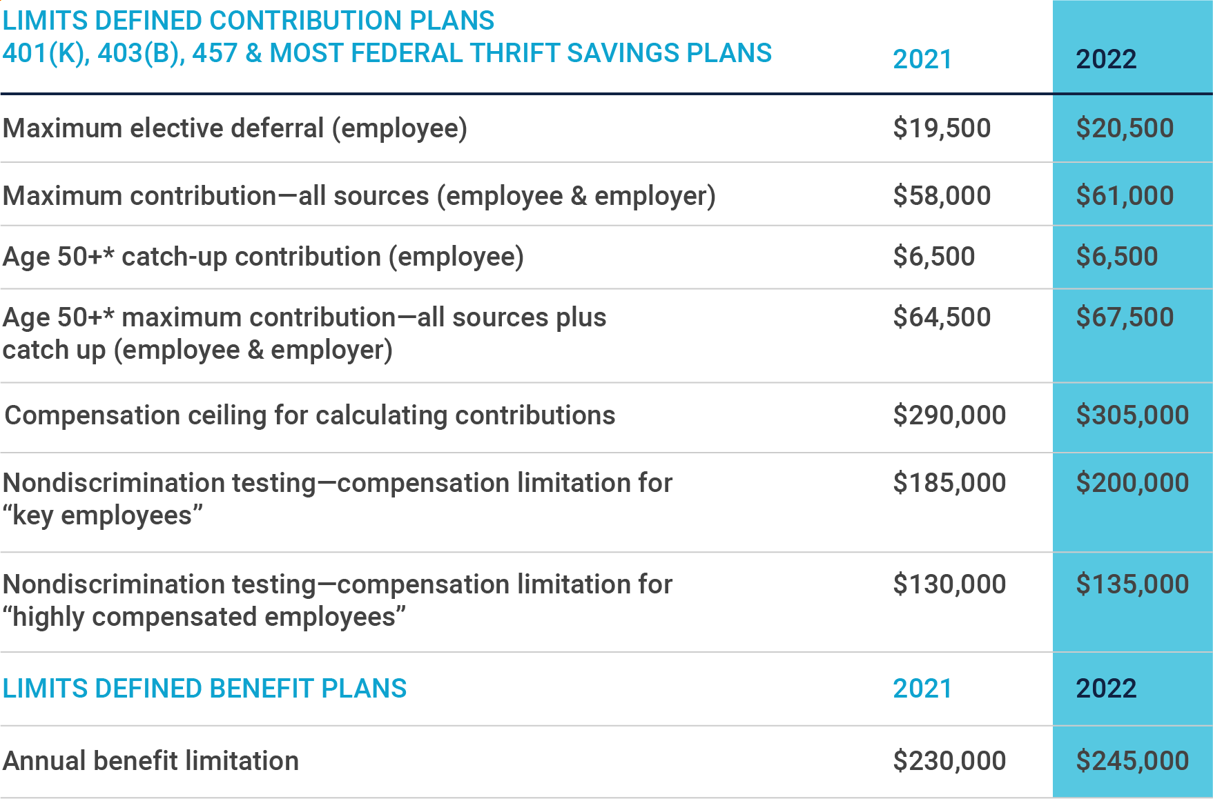 IRS Announces 2022 Maximum Retirement Plan Contribution Limits ...